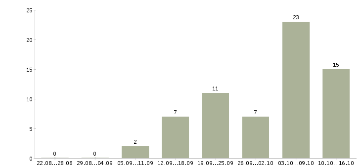 Работа требуется менеджер удаленной работы в Воронеже - Число вакансий в Воронеже по специальности требуется менеджер удаленной работы за 2 месяца