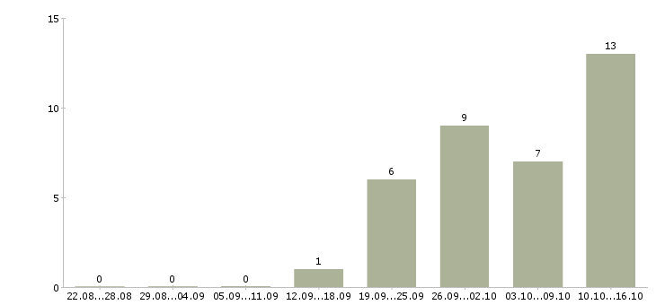 Работа менеджер коммерческой группы в Екатеринбурге - Число вакансий в Екатеринбурге по специальности менеджер коммерческой группы за 2 месяца