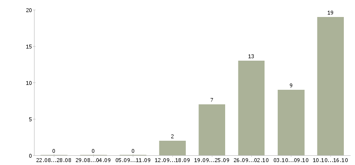 Работа менеджер по поддержке бизнеса в Екатеринбурге - Число вакансий в Екатеринбурге по специальности менеджер по поддержке бизнеса за 2 месяца