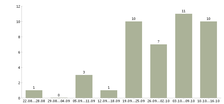 Работа менеджер продаж розничного отдела в Екатеринбурге - Число вакансий в Екатеринбурге по специальности менеджер продаж розничного отдела за 2 месяца