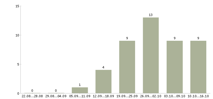 Работа сотрудники в интернет проект в Иваново - Число вакансий в Иваново по специальности сотрудники в интернет проект за 2 месяца