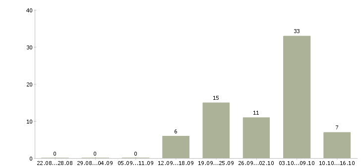 Работа трудоустройство для работы на дому в Ижевске - Число вакансий в Ижевске по специальности трудоустройство для работы на дому за 2 месяца
