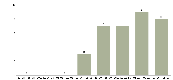 Работа менеджер по продаже финансовых услуг в Иркутске - Число вакансий в Иркутске по специальности менеджер по продаже финансовых услуг за 2 месяца