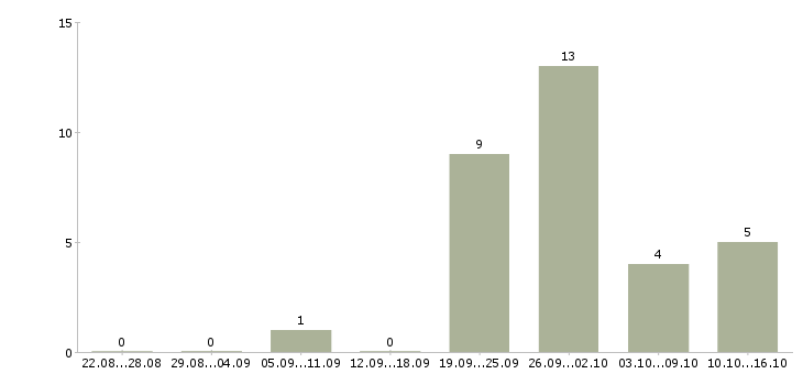 Работа менеджер в технический отдел в Казани - Число вакансий в Казани по специальности менеджер в технический отдел за 2 месяца