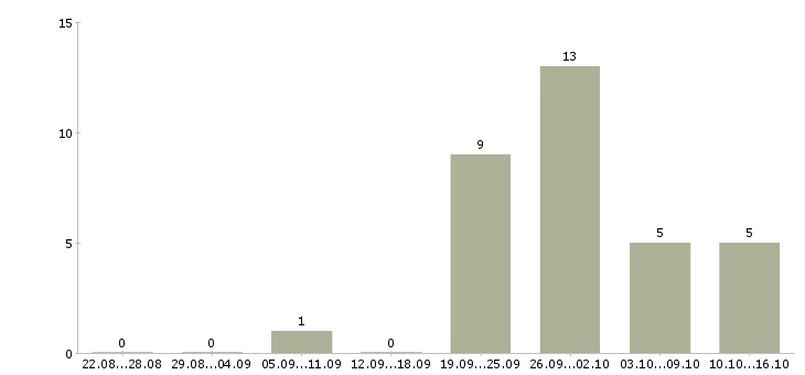 Работа менеджер технического отдела в Казани - Число вакансий в Казани по специальности менеджер технического отдела за 2 месяца