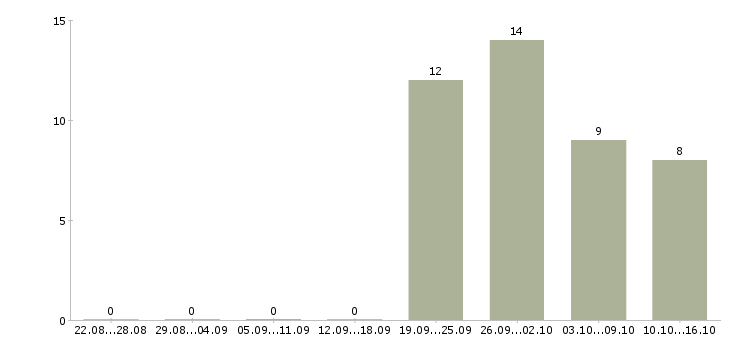 Работа грузчик рабочий разнорабочий в Калуге - Число вакансий в Калуге по специальности грузчик рабочий разнорабочий за 2 месяца