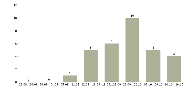 Работа менеджер по поддержке продаж в Кирове - Число вакансий в Кирове по специальности менеджер по поддержке продаж за 2 месяца