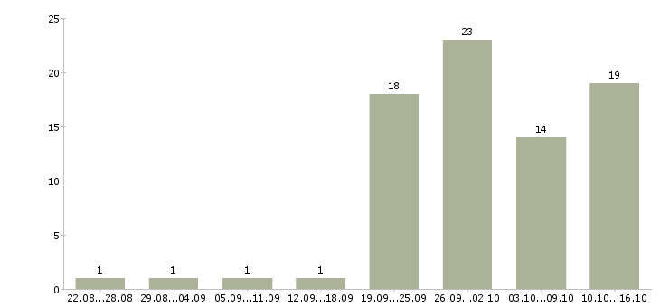 Работа менеджер совмещение в Кирове - Число вакансий в Кирове по специальности менеджер совмещение за 2 месяца