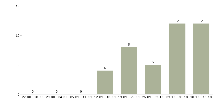 Работа специалист по развитию продаж в Кирове - Число вакансий в Кирове по специальности специалист по развитию продаж за 2 месяца