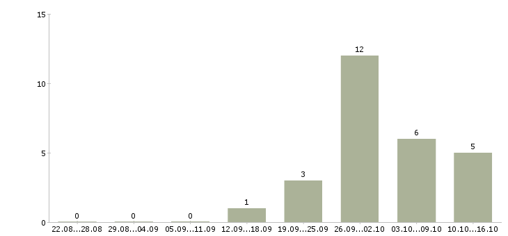 Работа менеджер по маркетингу и продвижению в Краснодаре - Число вакансий в Краснодаре по специальности менеджер по маркетингу и продвижению за 2 месяца