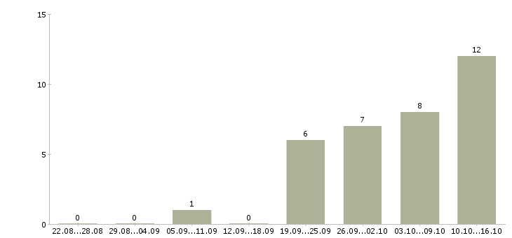 Работа менеджер отдела продаж автомобилей в Красноярске - Число вакансий в Красноярске по специальности менеджер отдела продаж автомобилей за 2 месяца