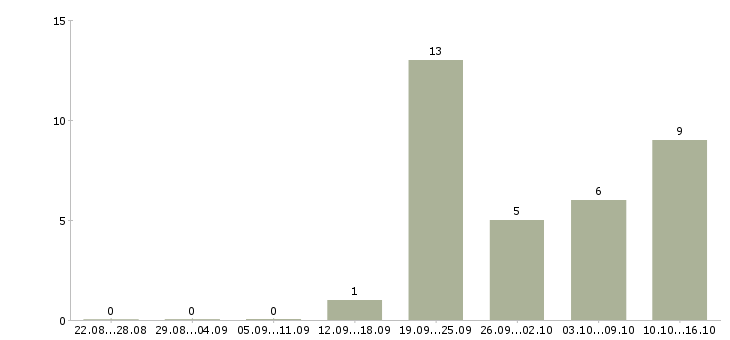 Работа продавец консультант центр в Красноярске - Число вакансий в Красноярске по специальности продавец консультант центр за 2 месяца