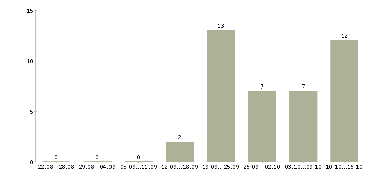 Работа сотрудник технического отдела в Красноярске - Число вакансий в Красноярске по специальности сотрудник технического отдела за 2 месяца