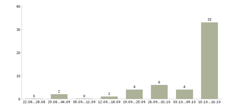 Работа специалист информационной базы в Красноярске - Число вакансий в Красноярске по специальности специалист информационной базы за 2 месяца
