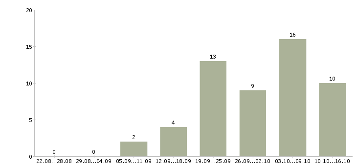 Работа требуются сотрудники в интернет магазин в Красноярске - Число вакансий в Красноярске по специальности требуются сотрудники в интернет магазин за 2 месяца