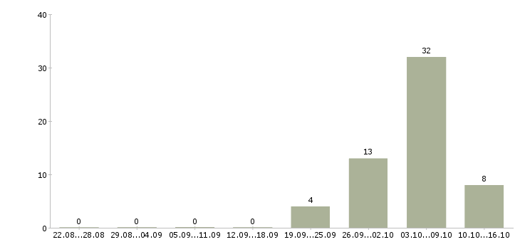 Работа грузчики вахтой с бесплатным проживанием в Курске - Число вакансий в Курске по специальности грузчики вахтой с бесплатным проживанием за 2 месяца