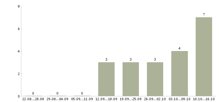 Работа специалист телефонных продаж в Липецке - Число вакансий в Липецке по специальности специалист телефонных продаж за 2 месяца