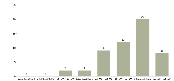 Работа водитель автомобиля категории вс в Москве - Число вакансий в Москве по специальности водитель автомобиля категории вс за 2 месяца