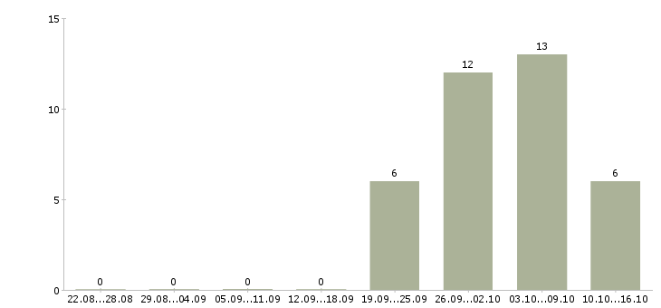 Работа няня к двум мальчикам в Москве - Число вакансий в Москве по специальности няня к двум мальчикам за 2 месяца