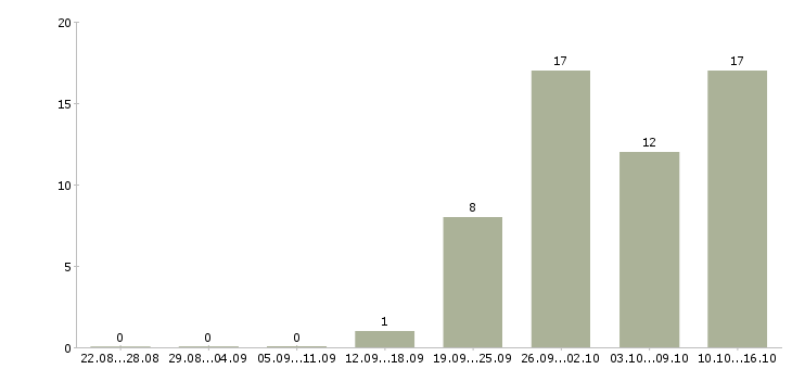 Работа специалист по сканированию документов в Москве - Число вакансий в Москве по специальности специалист по сканированию документов за 2 месяца
