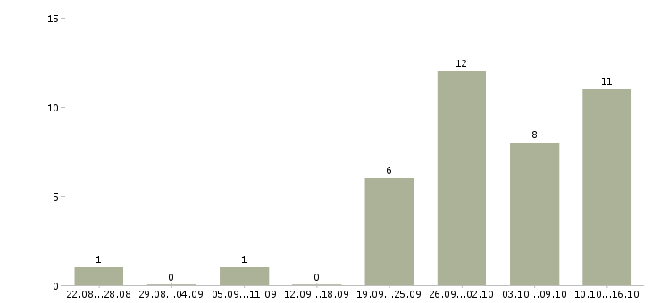 Работа технолог корпусной мебели в Москве - Число вакансий в Москве по специальности технолог корпусной мебели за 2 месяца