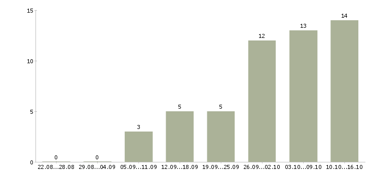 Работа с онлайн обучением в Мурманске - Число вакансий в Мурманске по специальности с онлайн обучением за 2 месяца
