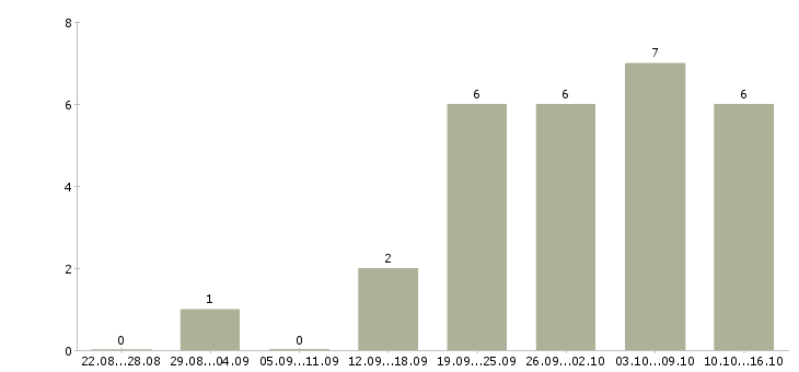 Работа менеджер по организации обучения в Новороссийске - Число вакансий в Новороссийске по специальности менеджер по организации обучения за 2 месяца
