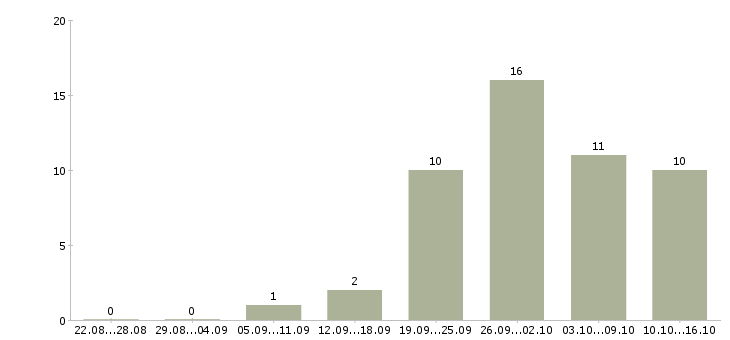 Работа сотрудник для работы на пк в Новороссийске - Число вакансий в Новороссийске по специальности сотрудник для работы на пк за 2 месяца
