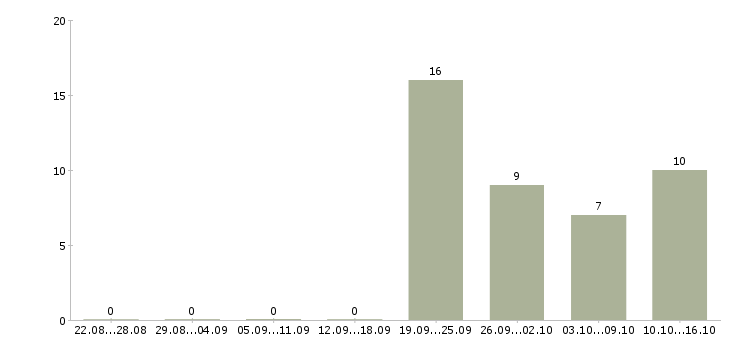 Работа ведущий инженер проектов в Новосибирске - Число вакансий в Новосибирске по специальности ведущий инженер проектов за 2 месяца