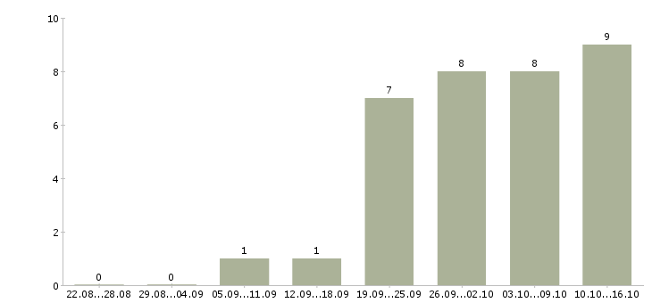 Работа менеджер отдела продаж и маркетинга в Новосибирске - Число вакансий в Новосибирске по специальности менеджер отдела продаж и маркетинга за 2 месяца
