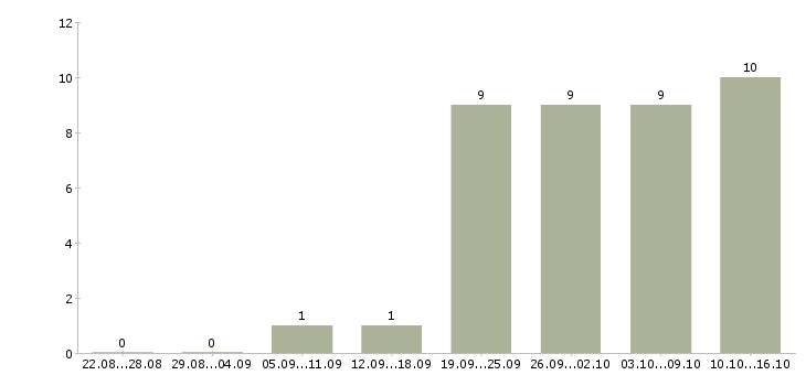 Работа в перспективе на дому в Пензе - Число вакансий в Пензе по специальности в перспективе на дому за 2 месяца