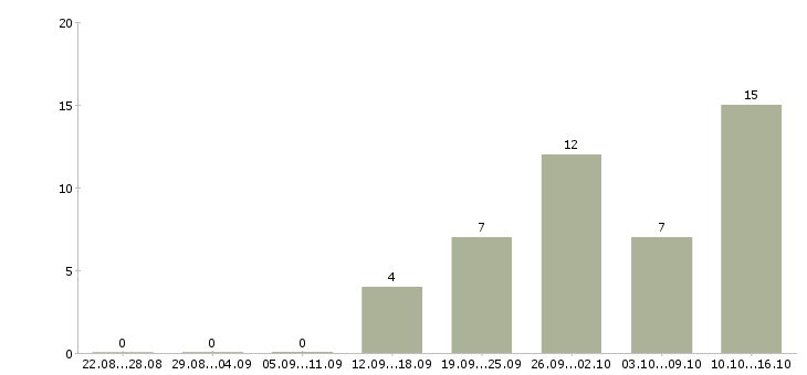 Работа менеджер по встречам в Пензе - Число вакансий в Пензе по специальности менеджер по встречам за 2 месяца