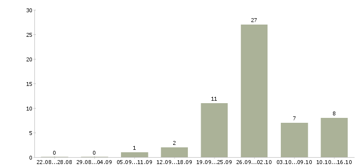 Работа рабочие на упаковку в Пензе - Число вакансий в Пензе по специальности рабочие на упаковку за 2 месяца