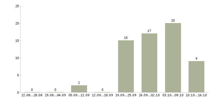 Работа требуется сотрудник для работы дому в Пензе - Число вакансий в Пензе по специальности требуется сотрудник для работы дому за 2 месяца