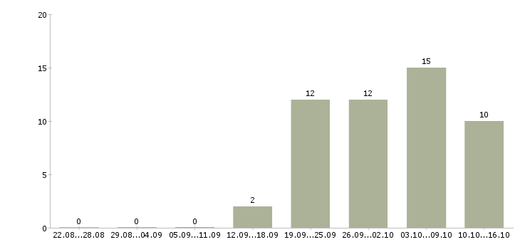 Работа комплектовщик на склад вахта в Пскове - Число вакансий в Пскове по специальности комплектовщик на склад вахта за 2 месяца