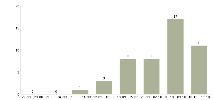 Работа консультант по трудоустройству в Рязани - Число вакансий в Рязани по специальности консультант по трудоустройству за 2 месяца