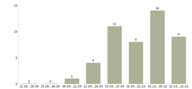 Работа оператор на телефон с обучением в Рязани - Число вакансий в Рязани по специальности оператор на телефон с обучением за 2 месяца
