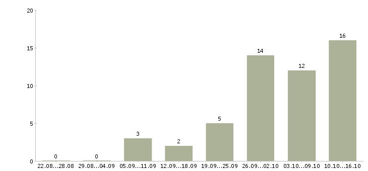 Работа инженер по обслуживанию оборудования в Самаре - Число вакансий в Самаре по специальности инженер по обслуживанию оборудования за 2 месяца