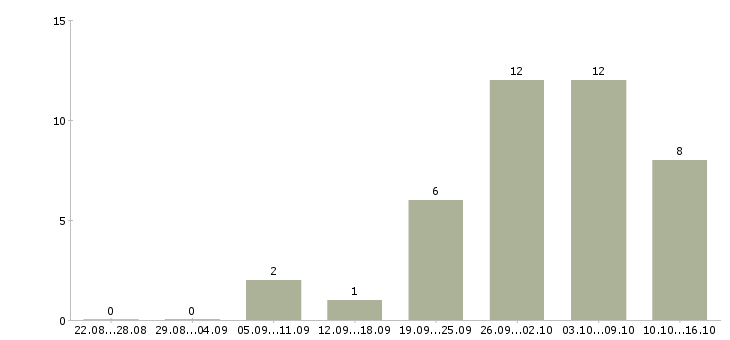 Работа инженер производственного контроля в Самаре - Число вакансий в Самаре по специальности инженер производственного контроля за 2 месяца