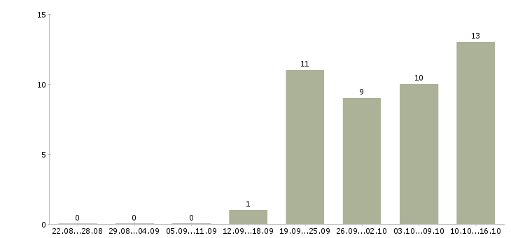Работа техник отдела продаж в Самаре - Число вакансий в Самаре по специальности техник отдела продаж за 2 месяца