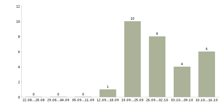 Работа менеджер по продажам работаем дома в Саранске - Число вакансий в Саранске по специальности менеджер по продажам работаем дома за 2 месяца