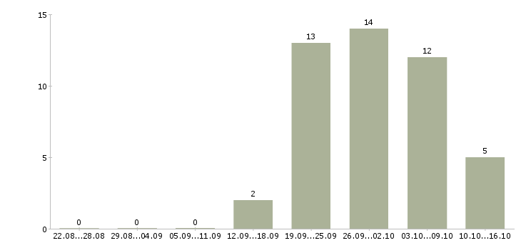 Работа требуются сотрудники дома в Саранске - Число вакансий в Саранске по специальности требуются сотрудники дома за 2 месяца