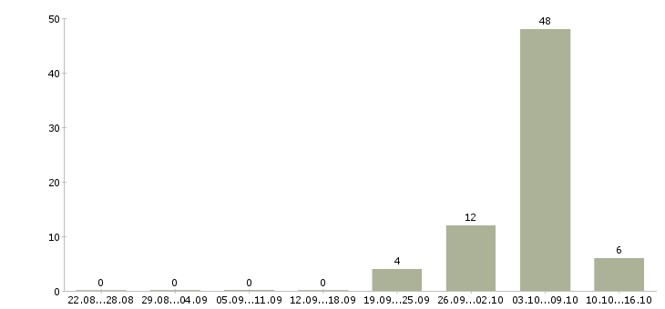 Работа сотрудник на частичную занятость в Саратове - Число вакансий в Саратове по специальности сотрудник на частичную занятость за 2 месяца