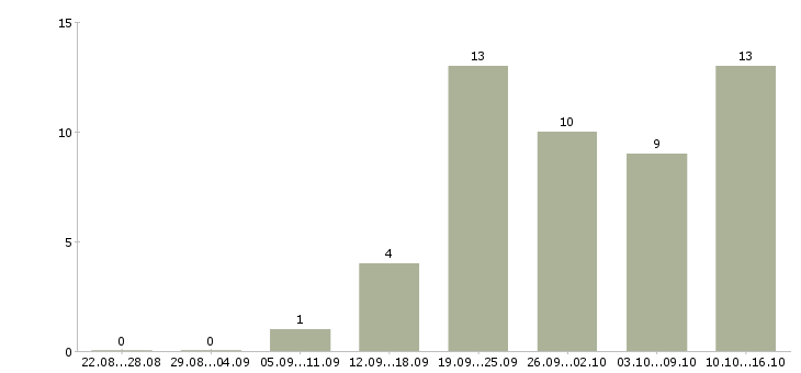 Работа менеджер по продажам гсм в Ставрополе - Число вакансий в Ставрополе по специальности менеджер по продажам гсм за 2 месяца
