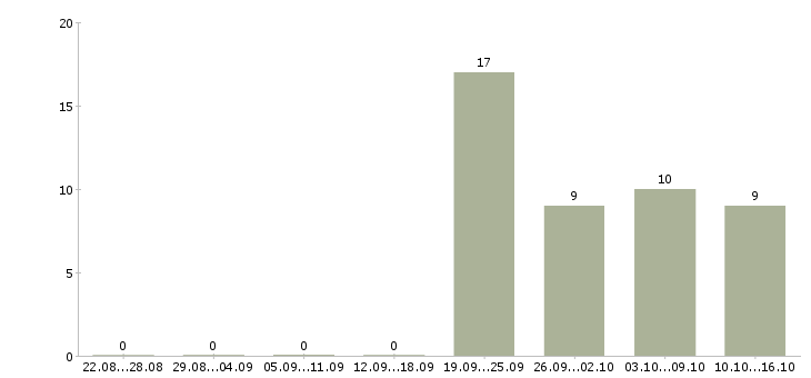 Работа помощник руководителя с обязанностями секретаря в Тамбове - Число вакансий в Тамбове по специальности помощник руководителя с обязанностями секретаря за 2 месяца