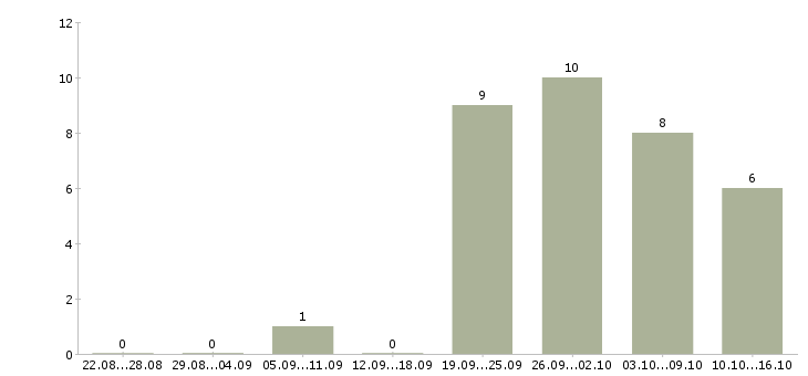 Работа специалист для работы на пк в Тамбове - Число вакансий в Тамбове по специальности специалист для работы на пк за 2 месяца