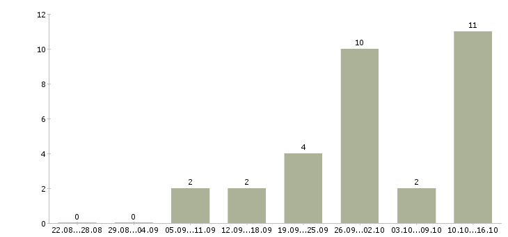 Работа менеджер по встречам в Твери - Число вакансий в Твери по специальности менеджер по встречам за 2 месяца