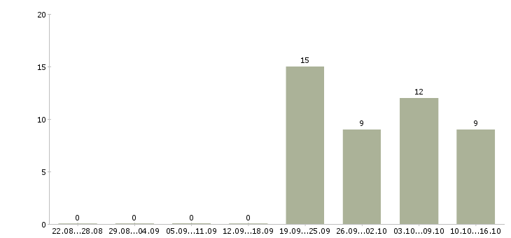 Работа помощник руководителя с обязанностями секретаря в Твери - Число вакансий в Твери по специальности помощник руководителя с обязанностями секретаря за 2 месяца