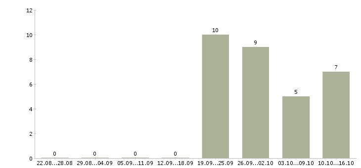 Работа специалист по консультированию в Тольятти - Число вакансий в Тольятти по специальности специалист по консультированию за 2 месяца
