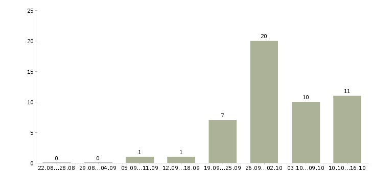 Работа сотрудники для работы через интернет в Туле - Число вакансий в Туле по специальности сотрудники для работы через интернет за 2 месяца